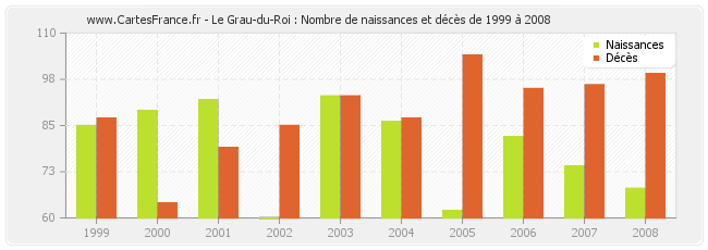 Le Grau-du-Roi : Nombre de naissances et décès de 1999 à 2008